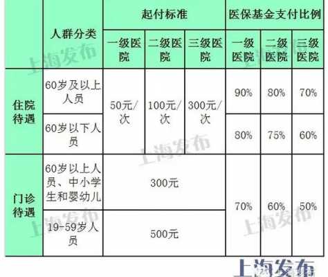 上海退休人员每年医保划入多少？上海退休人员医疗保险