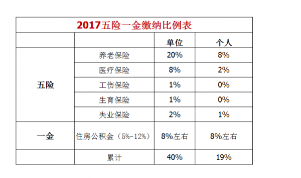 员工五险一金多少钱（员工五险一金多少钱一个月）