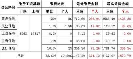 多少周岁可以交社保（多少周岁可以缴纳社保）