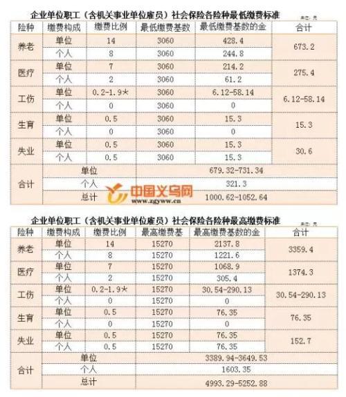 2022年浙江金华农保缴费标准？金华市医疗保险