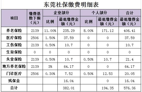 东莞社保每个月多少钱（东莞社保每个月多少钱一个月）