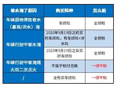 车被淹了保险赔多少钱（车被淹了保险赔多少钱呢）