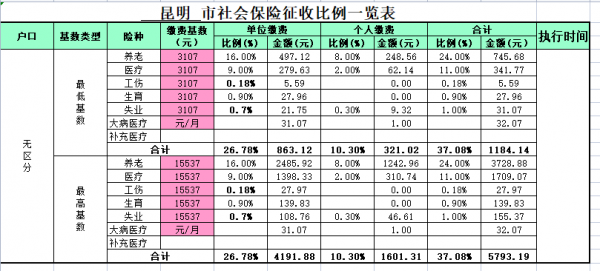 2022昆明城乡居民医保缴费标准？昆明城镇居民医疗保险