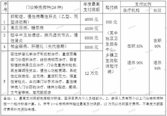 福州门诊统筹起付标准？福州市职工医疗保险