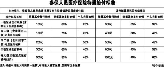 沈阳医保从2004开始补缴吗？沈阳补交医疗保险