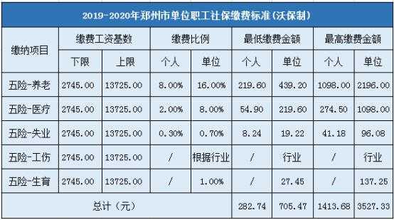 郑州统筹最低多少（现在郑州统筹自己一年交多少）