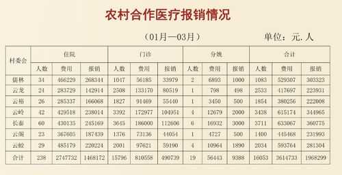 农合在市医院报销多少（农村合作医疗在市医院住院报销比例）