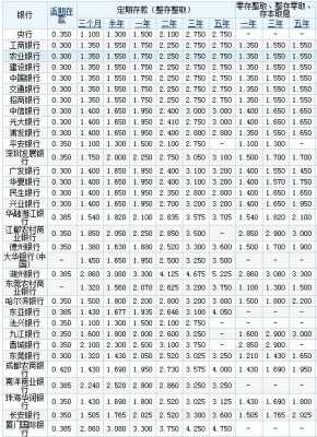 银行最新利息是多少（银行最新利息是多少?）