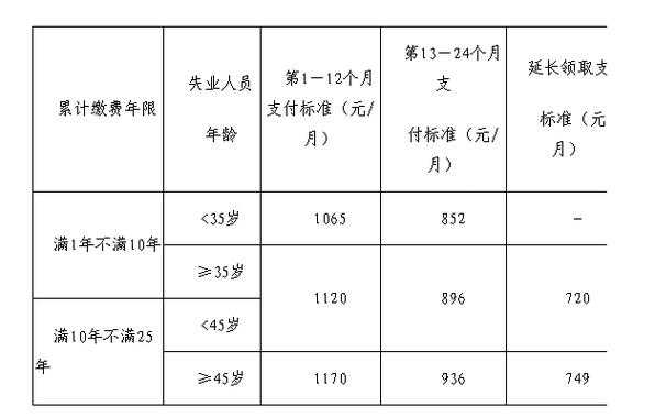 临沂失业金多少钱（临沂失业保险金多少钱）