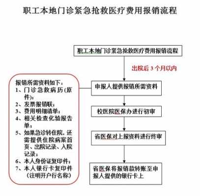 南昌市职工医保报销流程？南昌市职工医疗保险