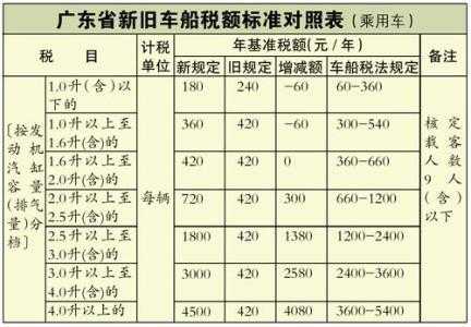 交强险和车船税共多少（交强险和车船税一起多少钱）