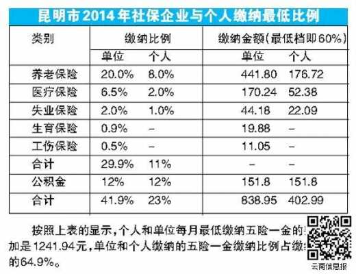 云南省职工医保怎么缴费比例最新？昆明医疗保险缴费比例