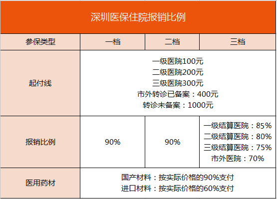 深圳三档医疗能报多少？深圳补充医疗保险报销范围