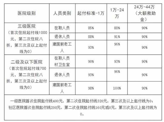 不住院医保报销多少（不住院报销比例）