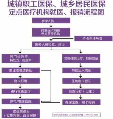 长沙儿童居民医保门诊报销流程？长沙居民医疗保险