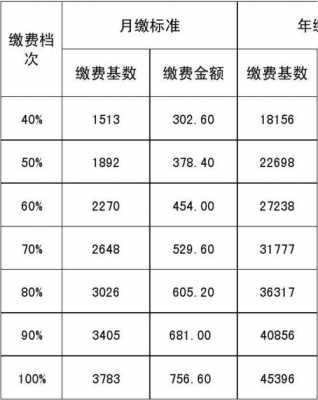 养老保险100交多少年（养老保险交100 每年可以领多少）