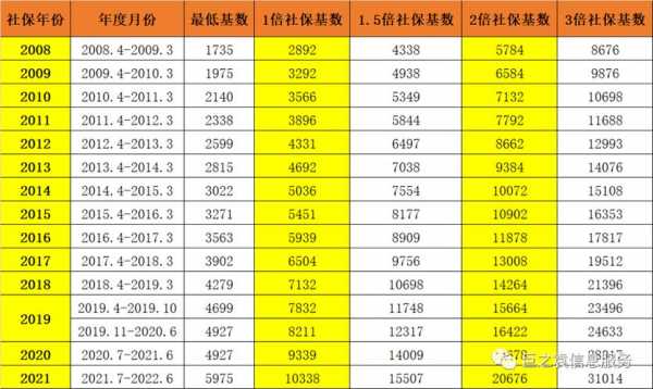 社保缴费基数是多少钱（上海2023年社保缴费基数是多少钱）