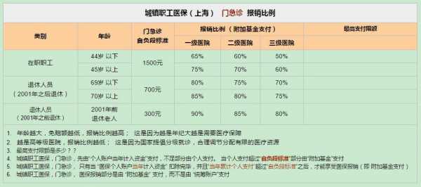 上海医保门诊上哪里报销？上海医疗保险地址