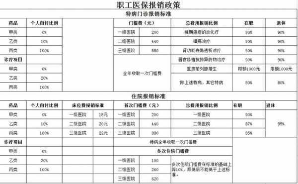 职工医保门诊报销范围标准及规定？公司城镇医疗保险