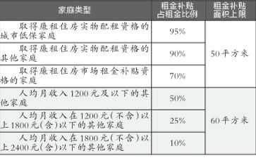 公租房一个月多少钱（北京人申请公租房一个月多少钱）