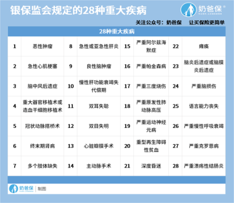 人的重大疾病有多少种（人的重大疾病有多少种呢）