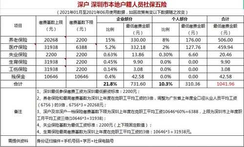 深圳五险是多少（深圳五险多少钱能转天津）