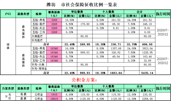 潍坊社保交多少年（潍坊社保交多少钱）