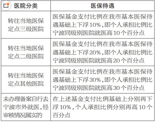 宁波医保交15年还是20年？宁波社保医疗保险