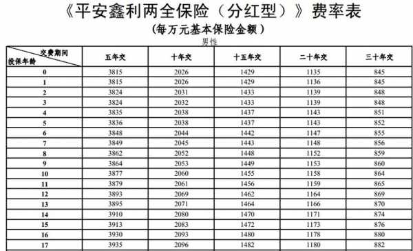 平安鑫盛分红有多少（平安保险鑫盛分红多少）