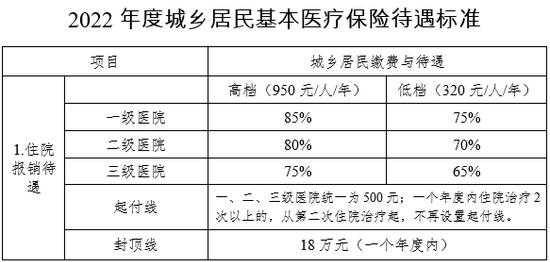 天津城乡居民医保980与350的区别？天津居民基本医疗保险