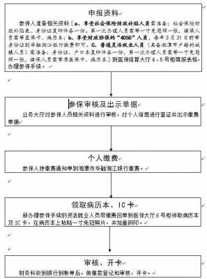 军人子女医保卡怎么办理流程？军人子女医疗保险