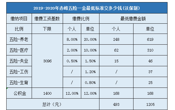 2016年赤峰社保交多少（2016年开始交社保）