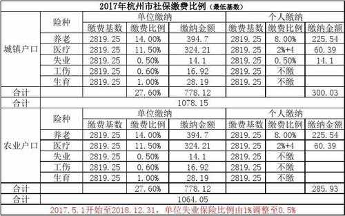 2017杭州社保交多少钱（2017杭州社保交多少钱啊）