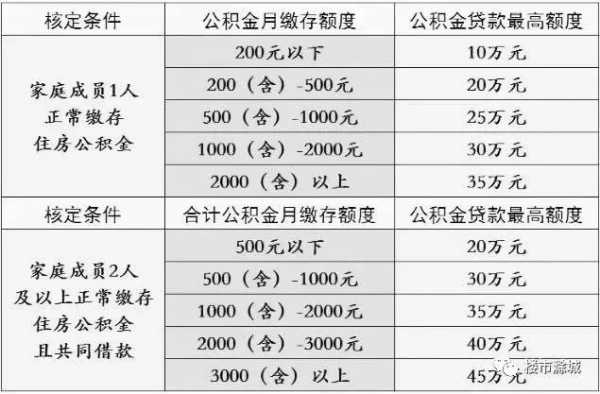 公积金贷款最多代多少（公积金贷款最多多少万）