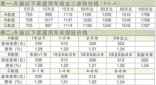 保险三者5万多少钱（三者5万够用吗）