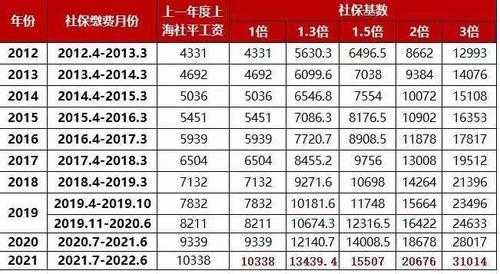 2017年上海交多少社保（上海2017年社保最低交多少）