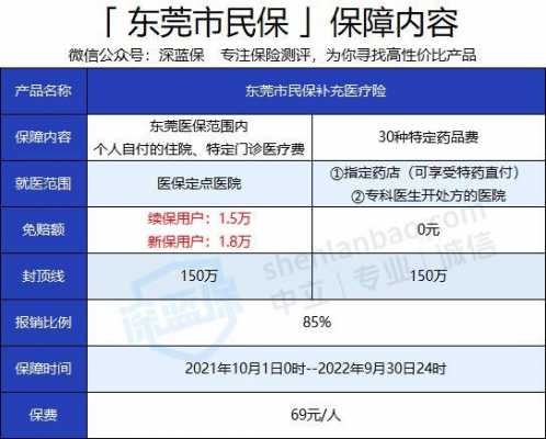 东莞医保每月多少（东莞医保69元一年）