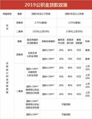 公积金多少才能贷款（公积金多少才能贷款120万）