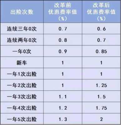 出2次险保费涨多少的简单介绍