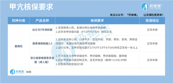 在省医院住院看甲亢农村医疗保销比例是多少？甲亢医疗保险可以吗