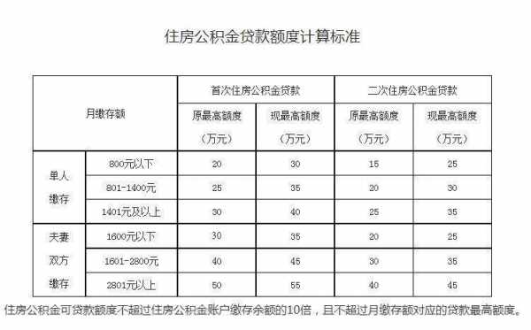 贵阳公积金能贷款多少（贵阳住房公积金可以贷款多少）