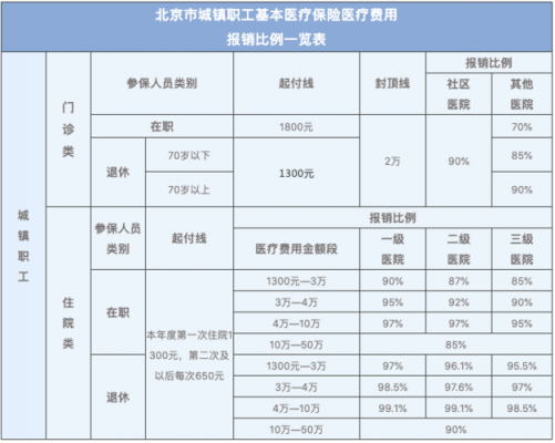 北京门诊挂号报销标准？北京医疗保险报销范围