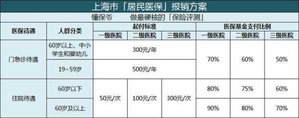 上海医保大病医保报销比例是多少（天津职工医保大病医保报销）