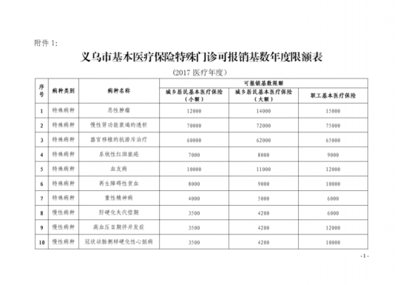 特殊门诊每年报销多少（特殊门诊一年报销多少最高额度医保局）