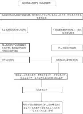 医院低保出院报销流程？低保怎么报销医疗保险