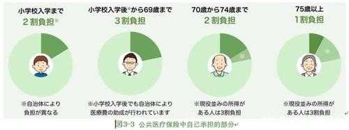 日本的医疗是不是全免费？日本 医疗保险