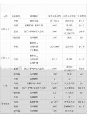 大病险和意外险多少钱（大病险意外险疾病险怎么搭配）