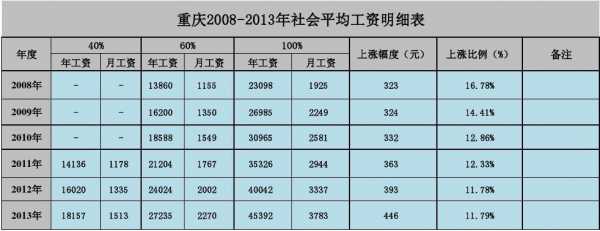 重庆2016社平工资多少（重庆社平工资2017）