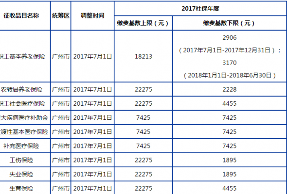 广州社保单位缴多少（广州社保员工缴纳比例）