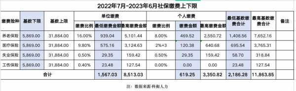 社保年交费基数是多少（社保交费基数是怎么来的）